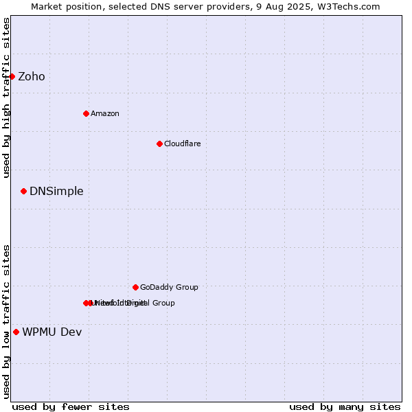 Market position of DNSimple vs. WPMU Dev vs. Zoho
