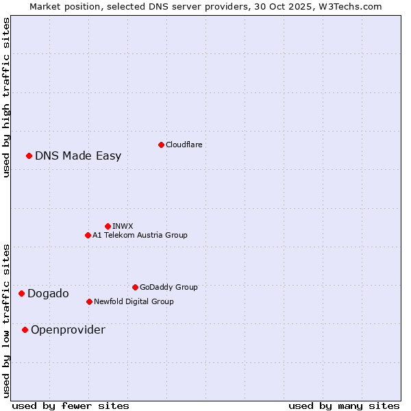 Market position of DNS Made Easy vs. Openprovider vs. Dogado
