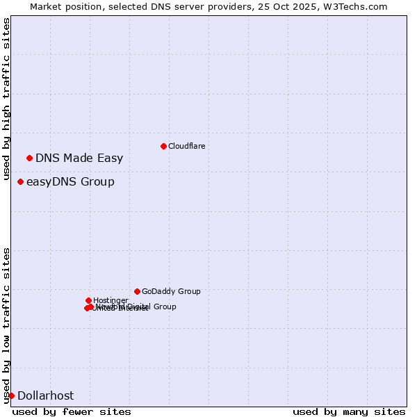 Market position of DNS Made Easy vs. easyDNS Group vs. Dollarhost