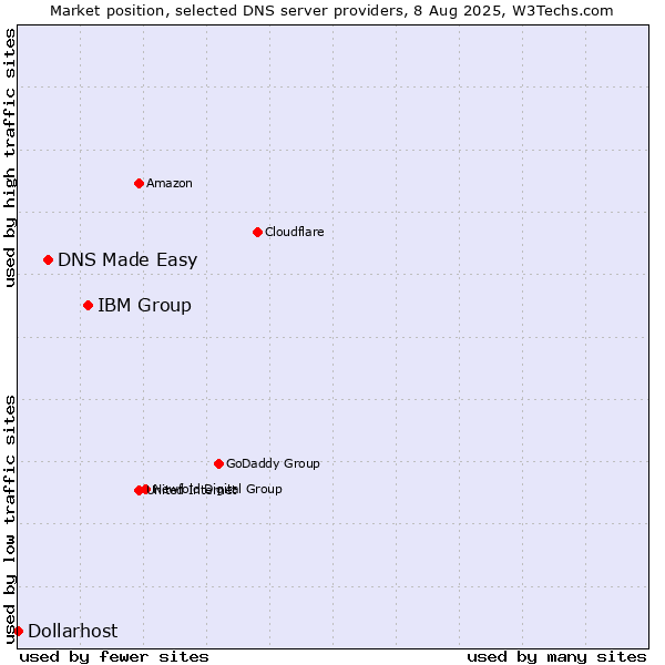Market position of IBM Group vs. DNS Made Easy vs. Dollarhost