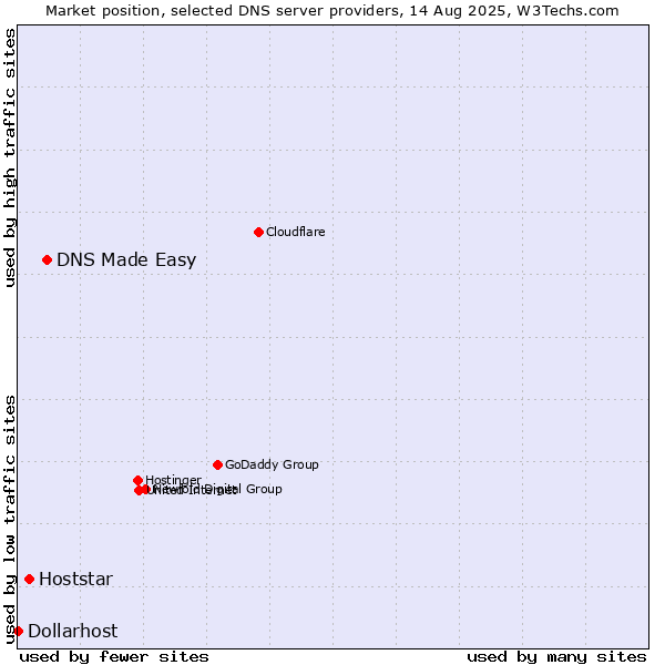 Market position of DNS Made Easy vs. Hoststar vs. Dollarhost