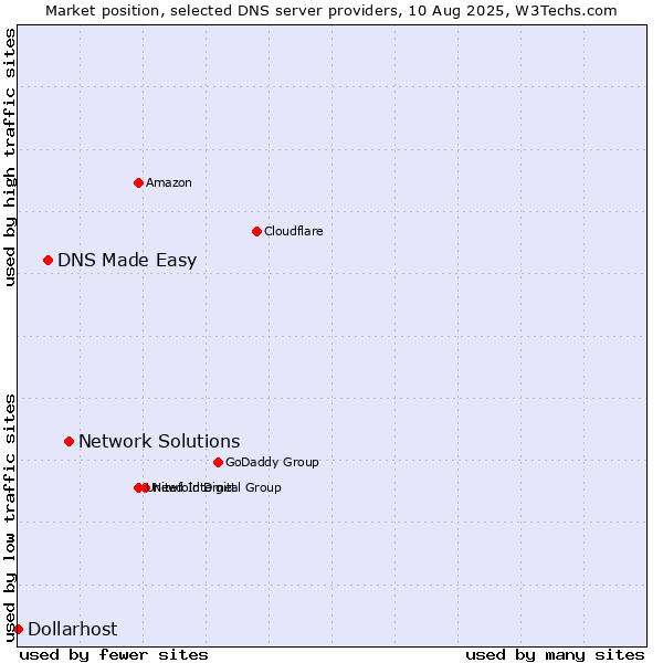 Market position of Network Solutions vs. DNS Made Easy vs. Dollarhost