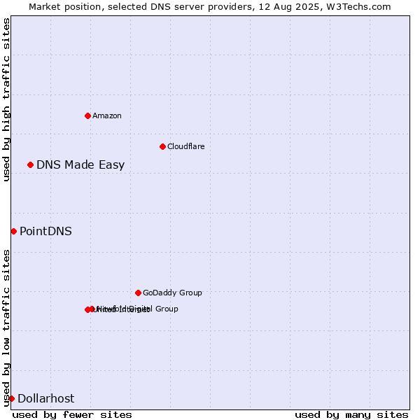 Market position of DNS Made Easy vs. PointDNS vs. Dollarhost