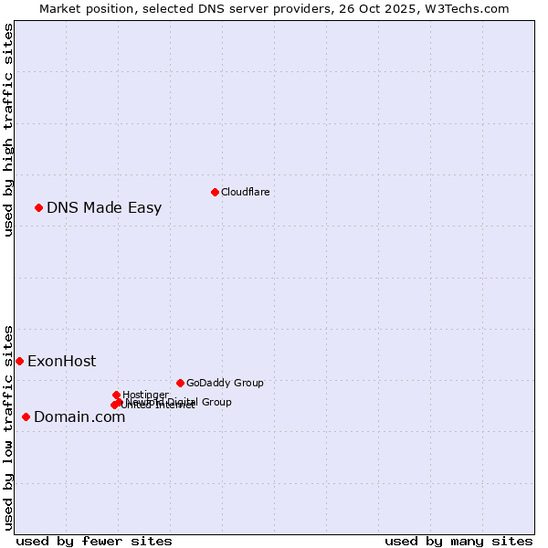 Market position of DNS Made Easy vs. Domain.com vs. ExonHost