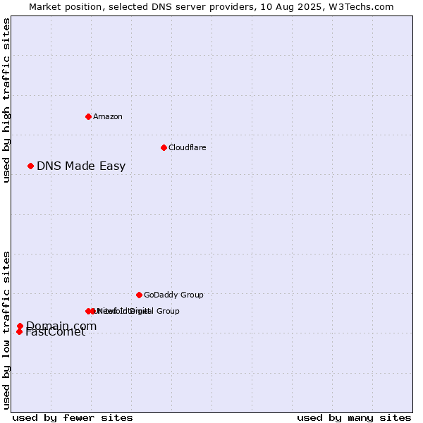 Market position of DNS Made Easy vs. Domain.com vs. FastComet
