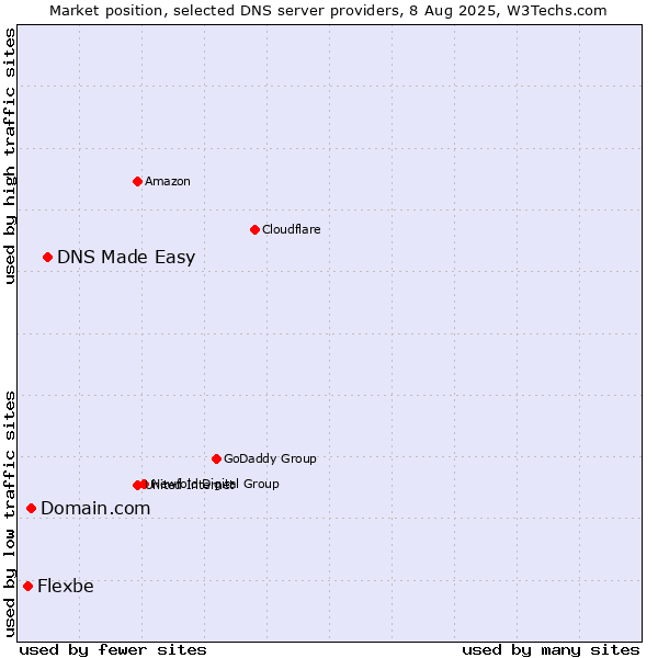 Market position of DNS Made Easy vs. Domain.com vs. Flexbe