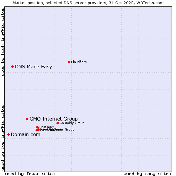 Market position of GMO Internet Group vs. DNS Made Easy vs. Domain.com