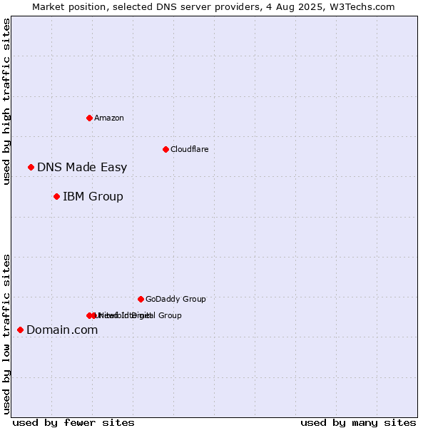 Market position of IBM Group vs. DNS Made Easy vs. Domain.com