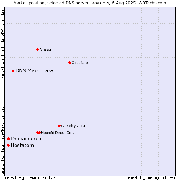 Market position of DNS Made Easy vs. Domain.com vs. Hostatom