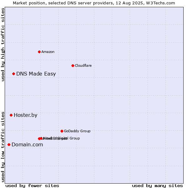Market position of DNS Made Easy vs. Hoster.by vs. Domain.com