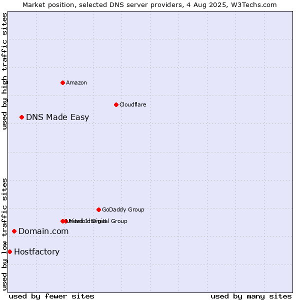 Market position of DNS Made Easy vs. Domain.com vs. Hostfactory