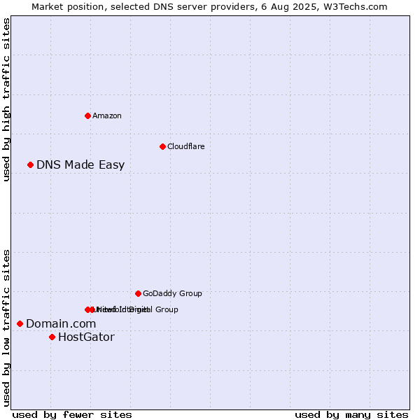Market position of HostGator vs. DNS Made Easy vs. Domain.com