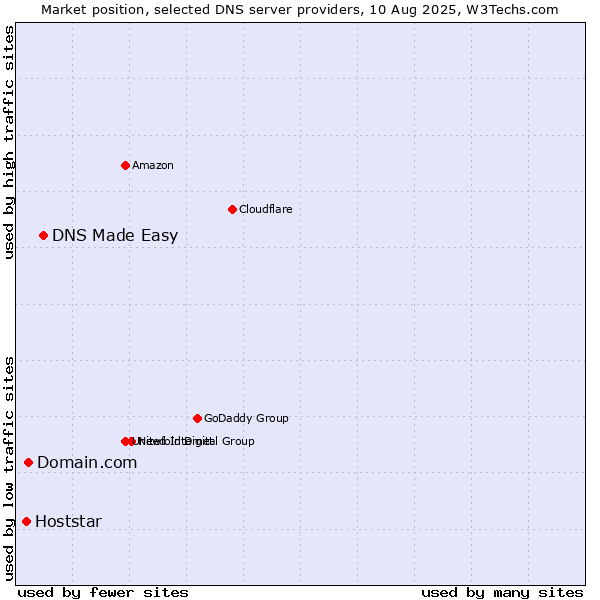 Market position of DNS Made Easy vs. Domain.com vs. Hoststar