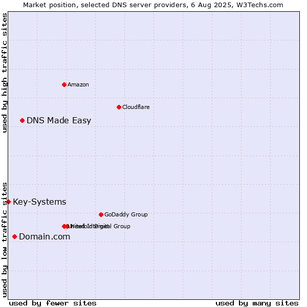 Market position of DNS Made Easy vs. Domain.com vs. Key-Systems