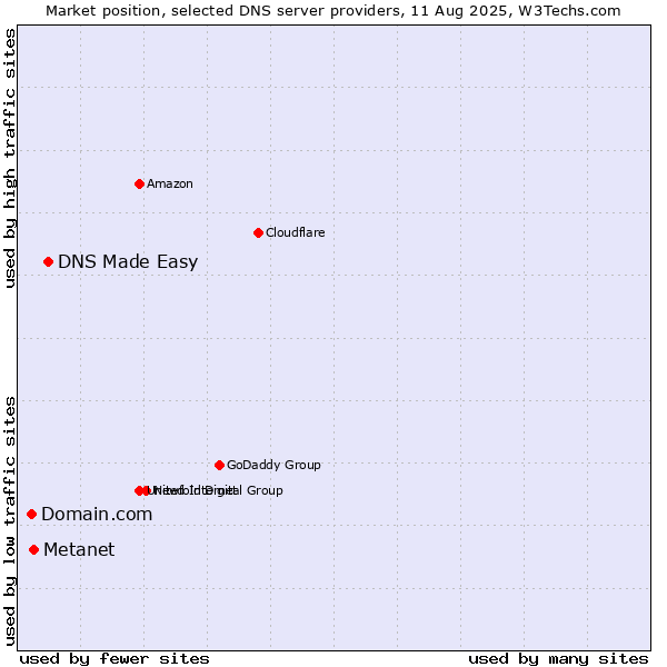 Market position of DNS Made Easy vs. Metanet vs. Domain.com