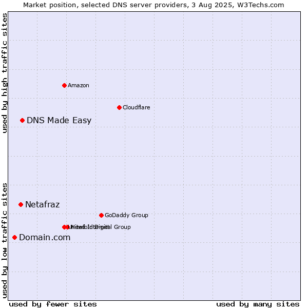 Market position of DNS Made Easy vs. Netafraz vs. Domain.com