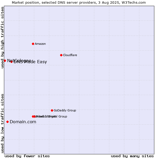 Market position of DNS Made Easy vs. Domain.com vs. NetCologne