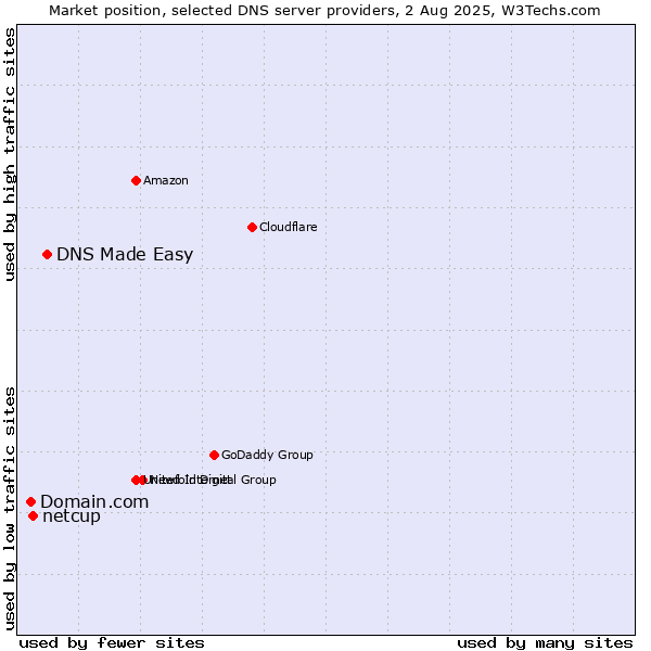 Market position of DNS Made Easy vs. netcup vs. Domain.com