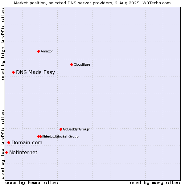 Market position of DNS Made Easy vs. Domain.com vs. Netinternet
