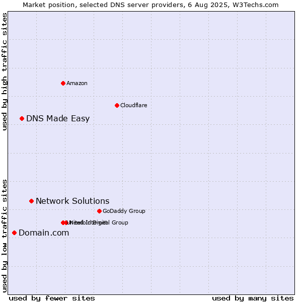 Market position of Network Solutions vs. DNS Made Easy vs. Domain.com