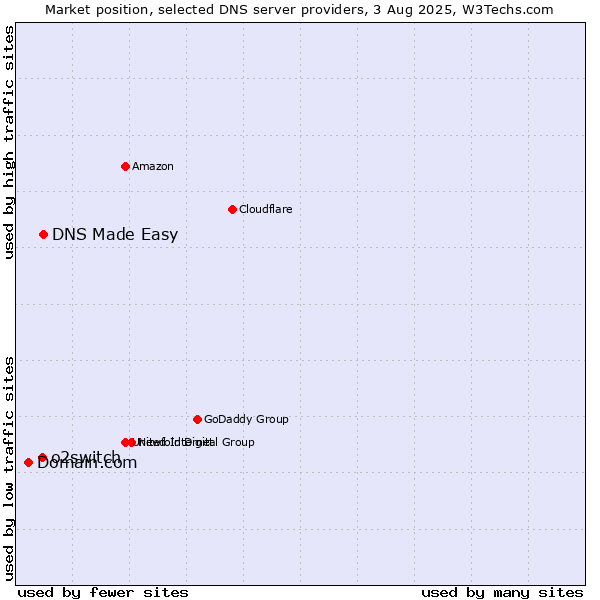 Market position of DNS Made Easy vs. o2switch vs. Domain.com