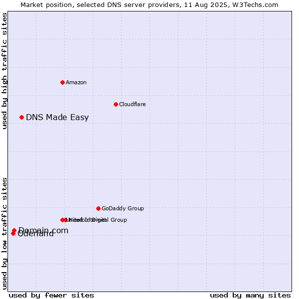 Market position of DNS Made Easy vs. Domain.com vs. Oderland