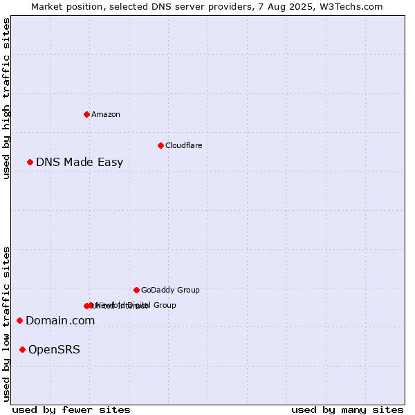 Market position of DNS Made Easy vs. OpenSRS vs. Domain.com
