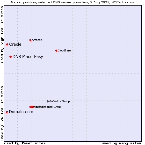 Market position of DNS Made Easy vs. Domain.com vs. Oracle