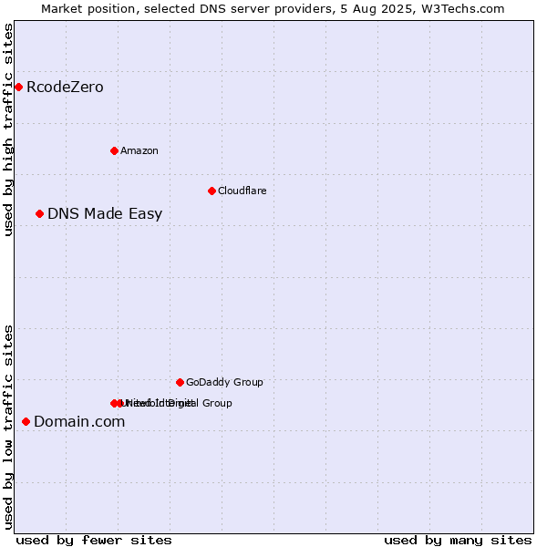 Market position of DNS Made Easy vs. Domain.com vs. RcodeZero