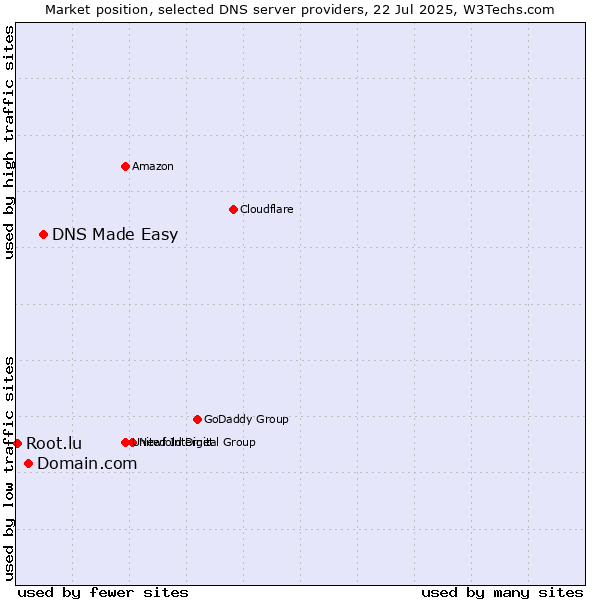 Market position of DNS Made Easy vs. Domain.com vs. Root.lu