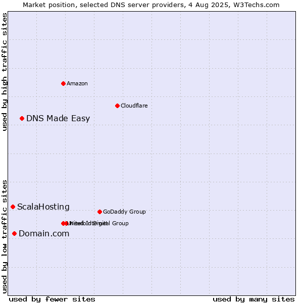 Market position of DNS Made Easy vs. Domain.com vs. ScalaHosting