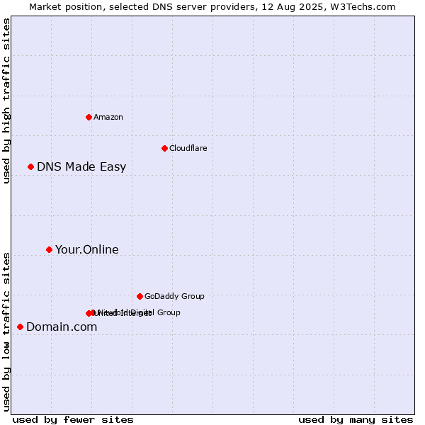 Market position of Your.Online vs. DNS Made Easy vs. Domain.com