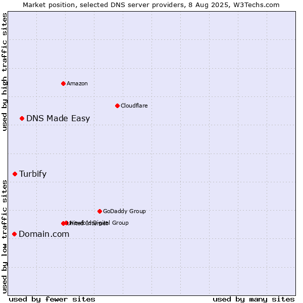 Market position of DNS Made Easy vs. Turbify vs. Domain.com