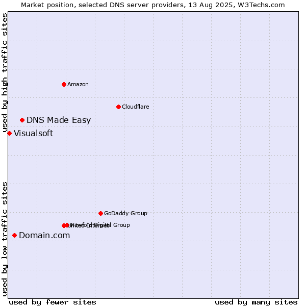Market position of DNS Made Easy vs. Domain.com vs. Visualsoft