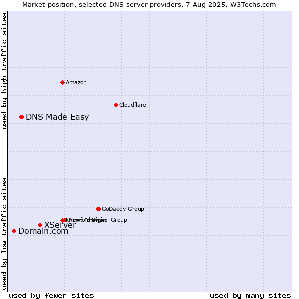 Market position of XServer vs. DNS Made Easy vs. Domain.com