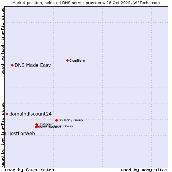 Market position of DNS Made Easy vs. domaindiscount24 vs. HostForWeb