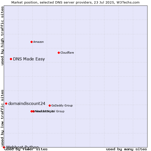 Market position of DNS Made Easy vs. domaindiscount24 vs. Webhost Python