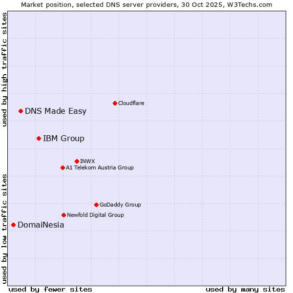 Market position of IBM Group vs. DNS Made Easy vs. DomaiNesia