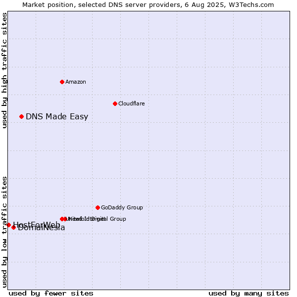 Market position of DNS Made Easy vs. DomaiNesia vs. HostForWeb