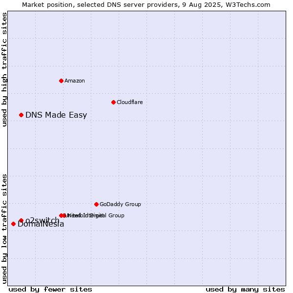 Market position of DNS Made Easy vs. o2switch vs. DomaiNesia