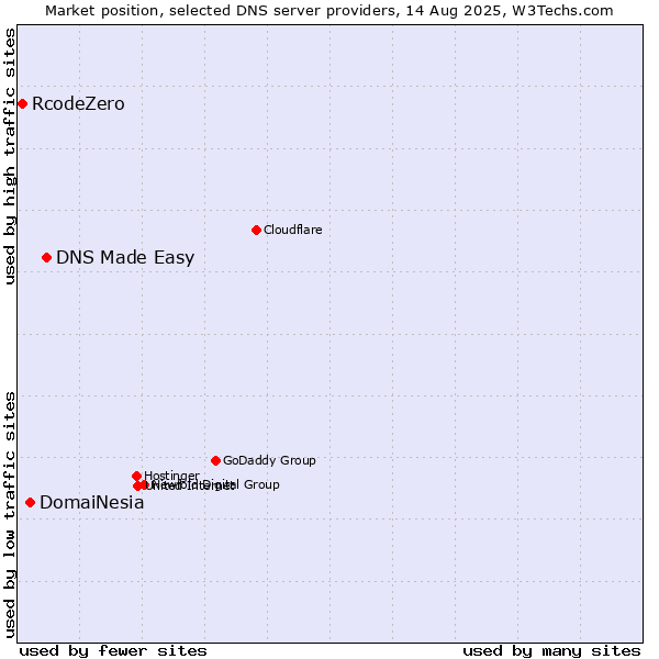 Market position of DNS Made Easy vs. DomaiNesia vs. RcodeZero