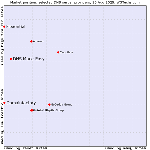 Market position of DNS Made Easy vs. Domainfactory vs. Flexential