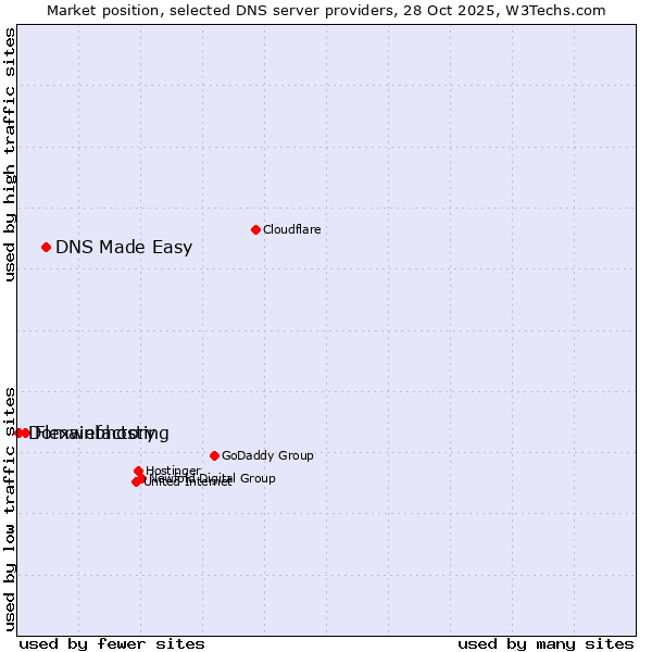 Market position of DNS Made Easy vs. Flexwebhosting vs. Domainfactory