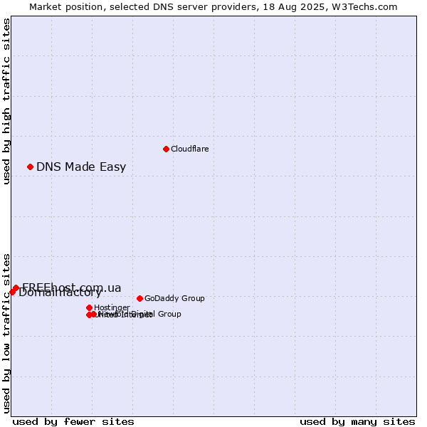 Market position of DNS Made Easy vs. FREEhost.com.ua vs. Domainfactory