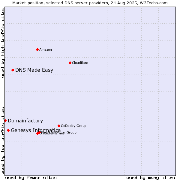 Market position of DNS Made Easy vs. Genesys Informatica vs. Domainfactory