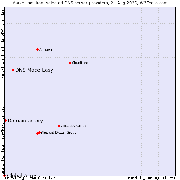 Market position of DNS Made Easy vs. Domainfactory vs. Global Access