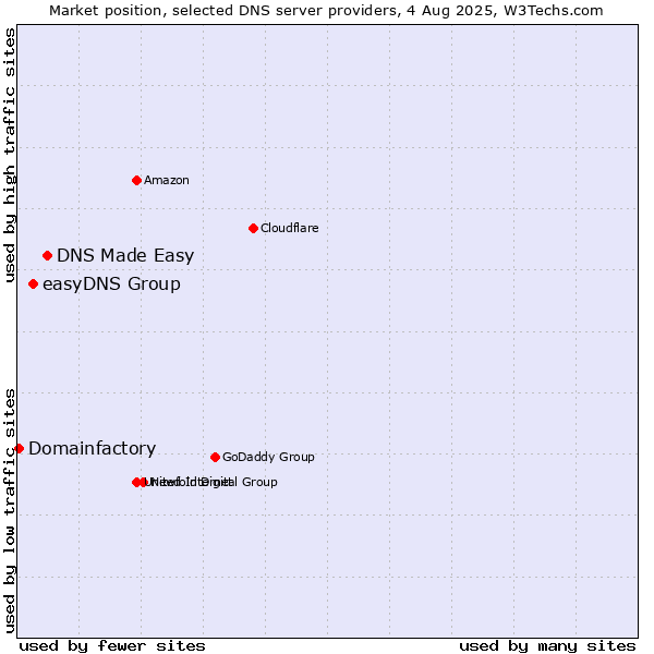 Market position of DNS Made Easy vs. easyDNS Group vs. Domainfactory