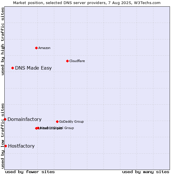 Market position of DNS Made Easy vs. Hostfactory vs. Domainfactory