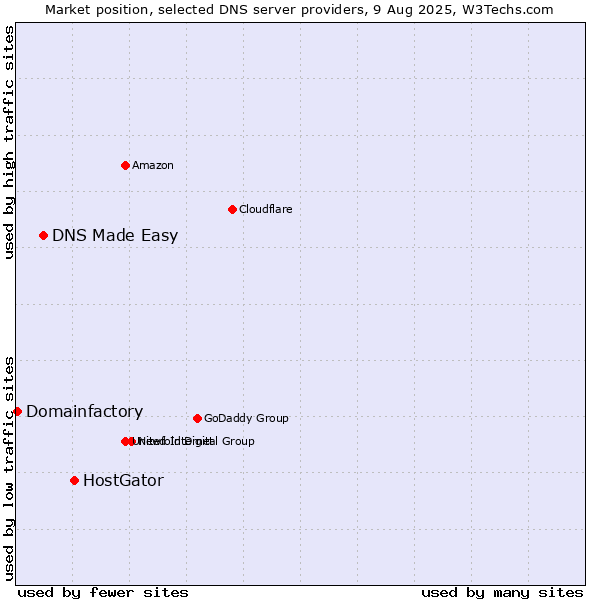 Market position of HostGator vs. DNS Made Easy vs. Domainfactory