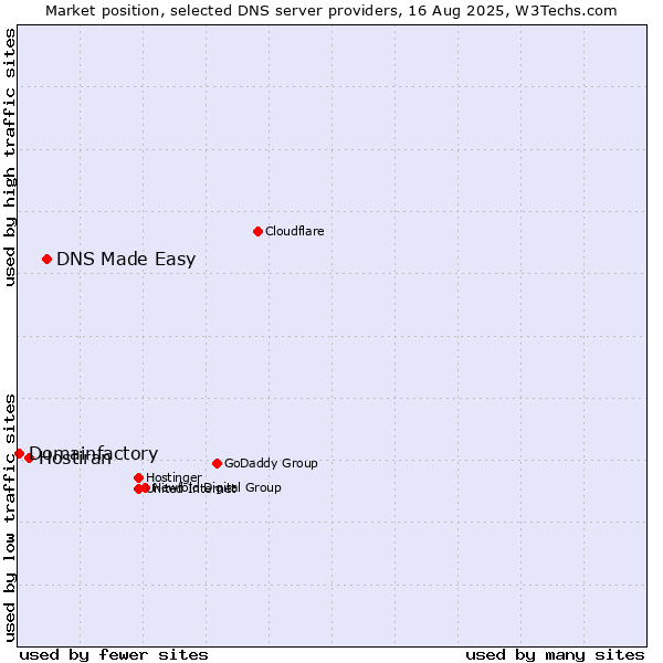 Market position of DNS Made Easy vs. Hostiran vs. Domainfactory